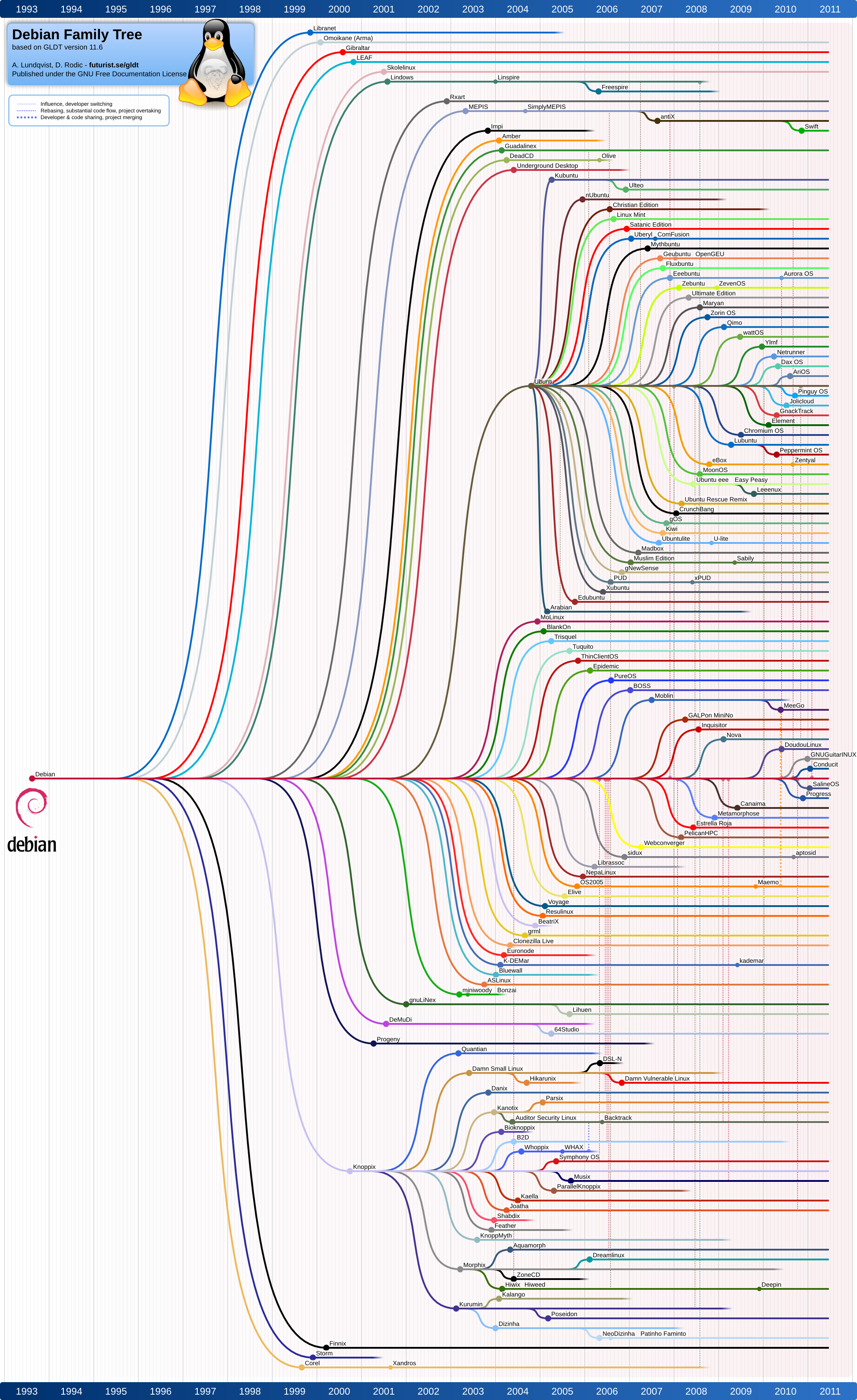 A family tree of Debian and all the derivative distros from it, there are many children