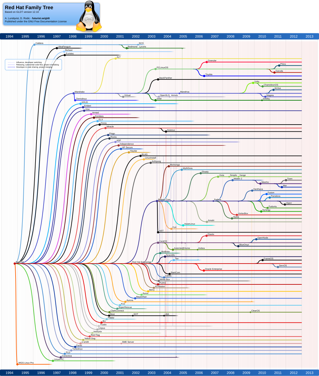 A family tree of Redhat and all distros from made by them along with child distros based on them